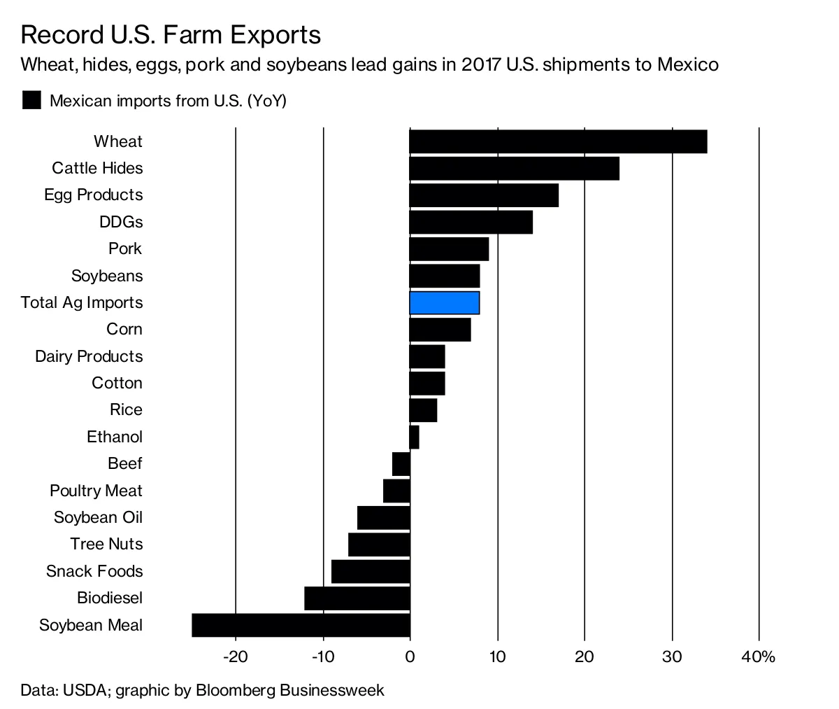 Record U.S. Farm Exports
