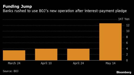 BOJ’s Lending Under Virus Program Triples After April Tweaks