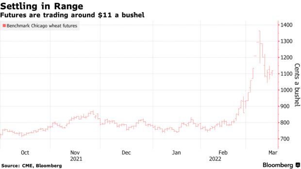 Futures are trading around $11 a bushel