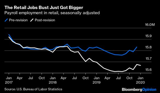 Jobs Report Revisions Hit Frackers and Retail Workers Hardest