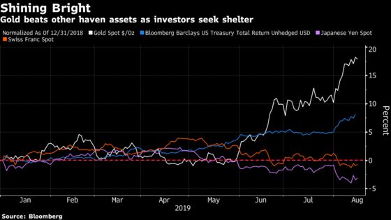 Are Bonds So Expensive That You Buy Gold? Hedge Funds Think So