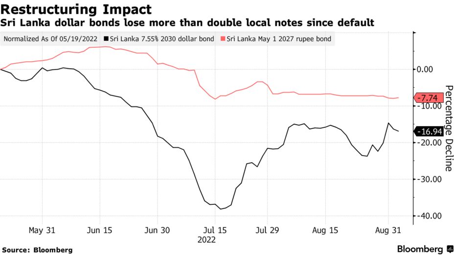 Sri Lanka dollar bonds lose more than double local notes since default