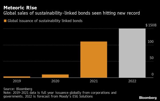 ESG Bonds Get Dinged for Soft Targets, Morgan Stanley Says