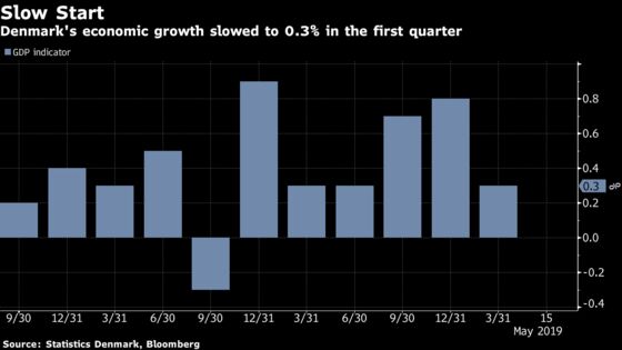 Danish Economic GDP Indicator Disappoints as Growth Rate Falls