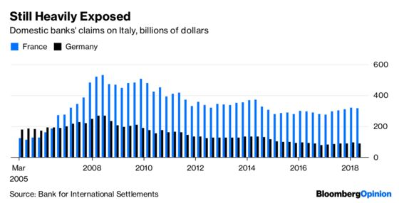 Europe Is Too Exposed to Italy to Let It Go