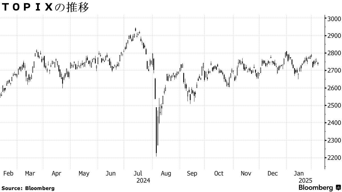 日本株週間展望】軟調、為替の円高や米関税政策を懸念－決算下支え - Bloomberg