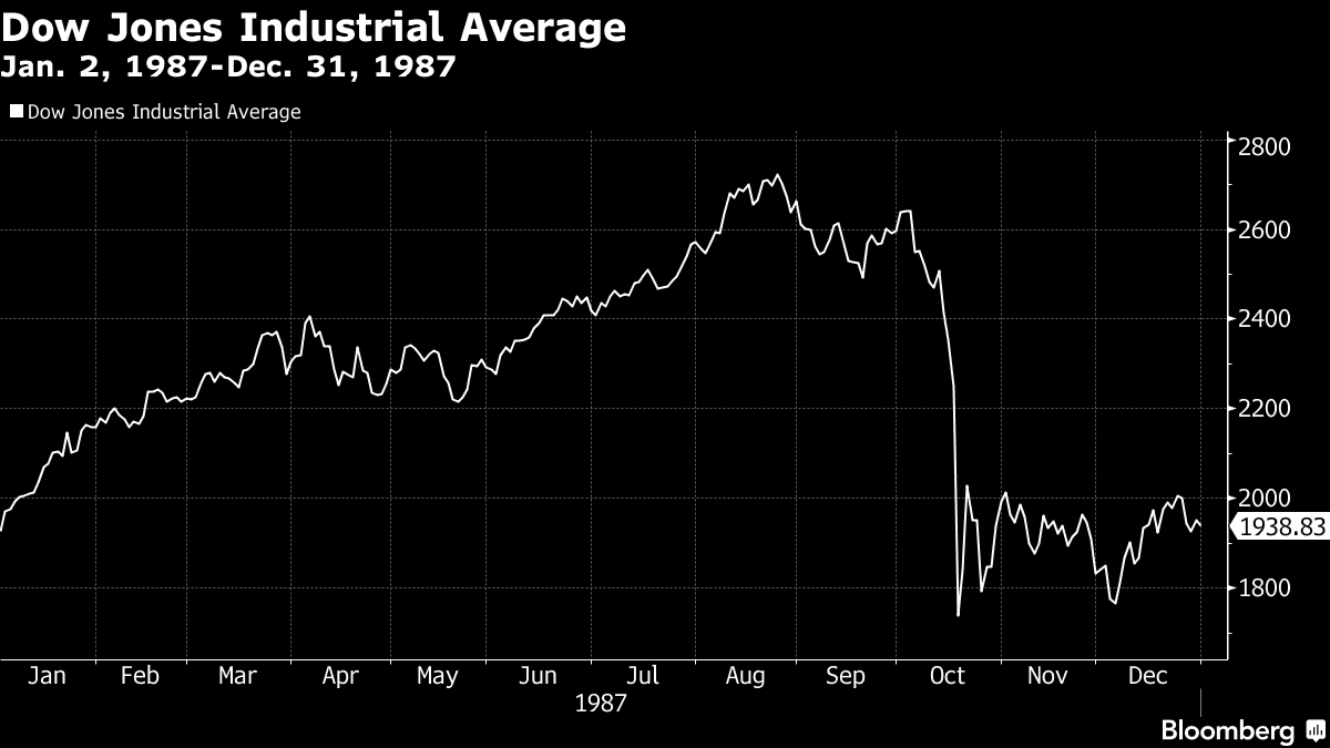 Black Monday at 30: Wall Street Remembers the 1987 Stock Market Crash -  Bloomberg