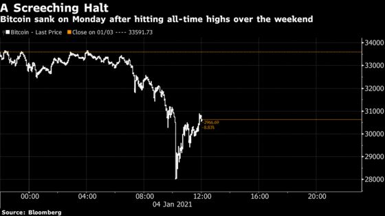 Bitcoin’s Rally Comes to a Halt as Prices Fall Most Since March