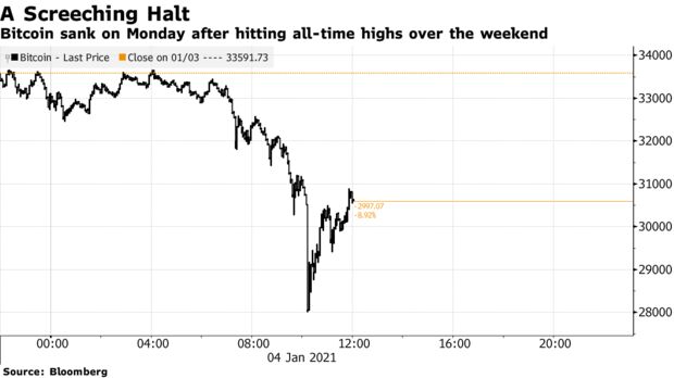 Bitcoin sank on Monday after hitting all-time highs over the weekend