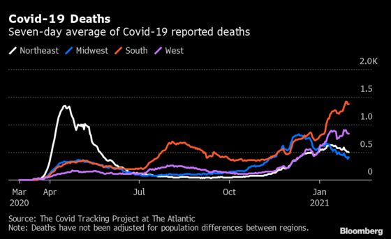 Covid Deaths Are Starting to Drop in Every Part of the U.S.