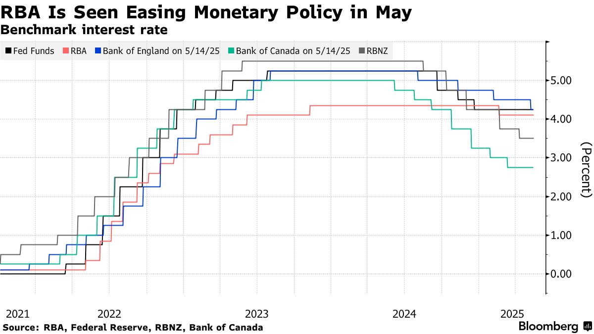 ４月の豪雇用者数が急増、市場予想を大幅に上回る－豪ドル上昇 - Bloomberg