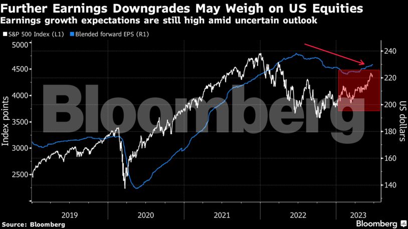Further Earnings Downgrades May Weigh on US Equities | Earnings growth expectations are still high amid uncertain outlook