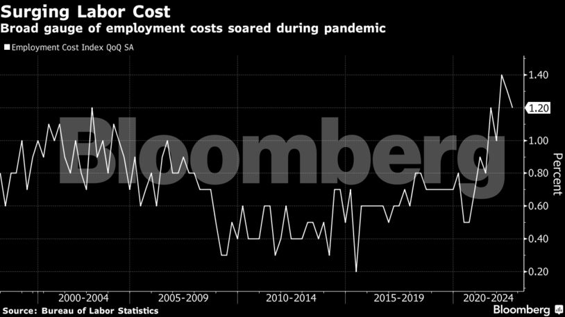 Surging Labor Cost | Broad gauge of employment costs soared during pandemic