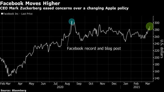 Facebook Rallies After Zuckerberg Downplays Risk of Apple Policy