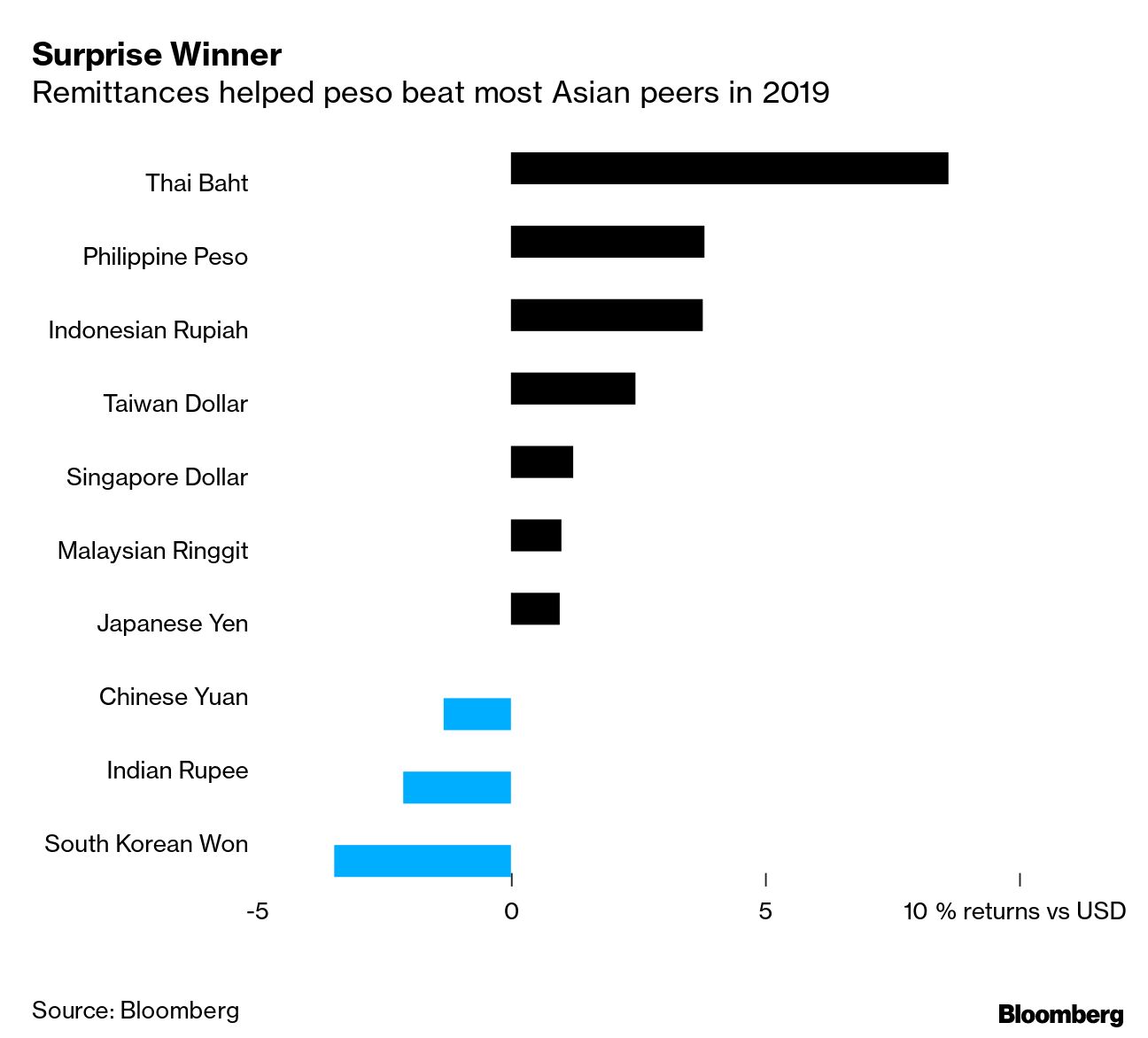 PHP/USD: Best of Philippine Peso Rally Look Over With Inflation, Trade  Risks - Bloomberg