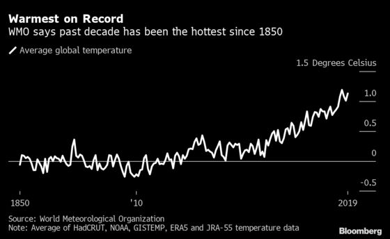 Europe Just Had Its Hottest Winter