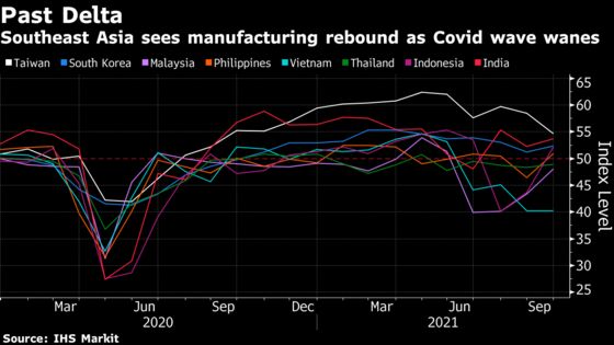 Asian Factories Recover as Restrictions Ease After Delta Hit