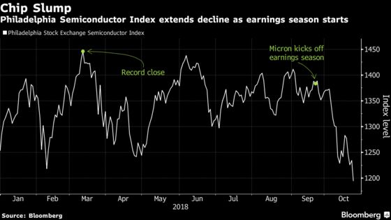 Texas Instruments Earnings Are Next Test for Tumbling Semis