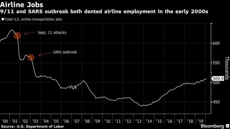 9/11 and SARS outbreak both dented airline employment in the early 2000s