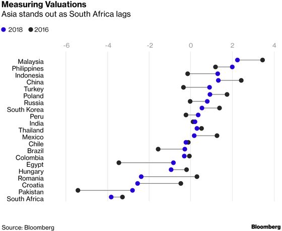 Asia Tops Emerging-Market Scorecard After Rout as S. Africa Lags