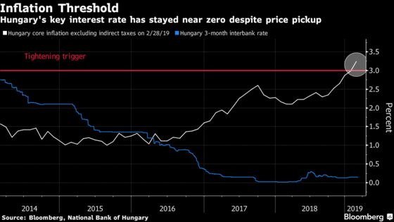 Hungary's Matolcsy Bucks Expectations With Dovish Tightening