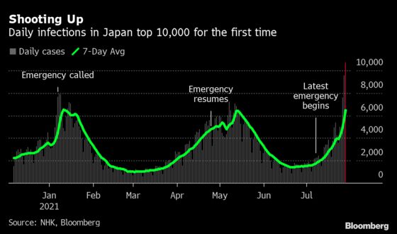Japan Expands Tokyo Emergency Amid Record Surge During Olympics