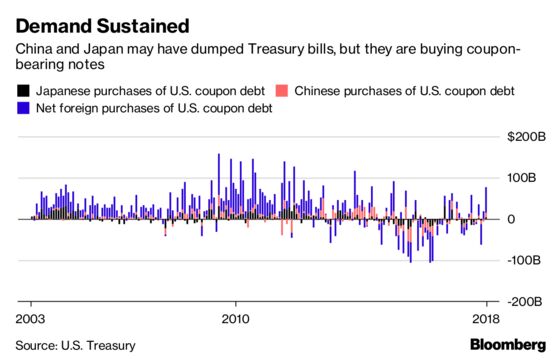 Foreigners Like U.S. Debt As Much As They Ever Have