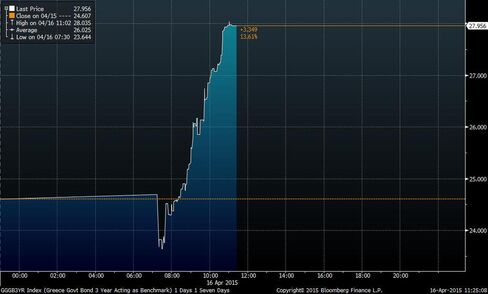 Yield on Greek 3-year sovereign bond