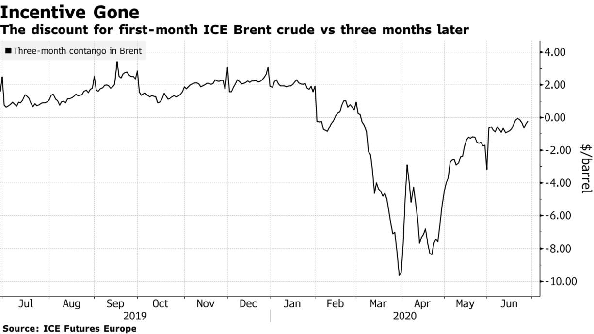 The discount for first-month ICE Brent crude vs three months later