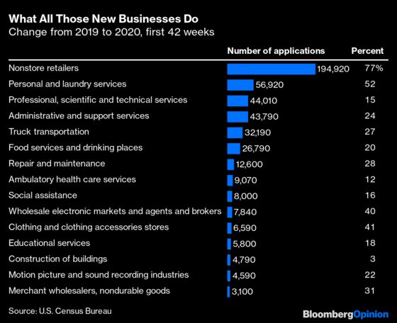 Those ‘Gales of Creative Destruction’ Are for Real