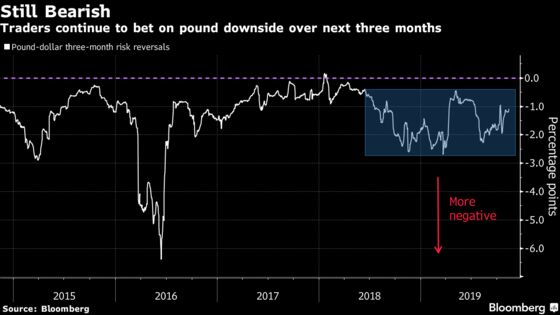 Pound Traders Brace For Weakness Even After Farage Election Pact