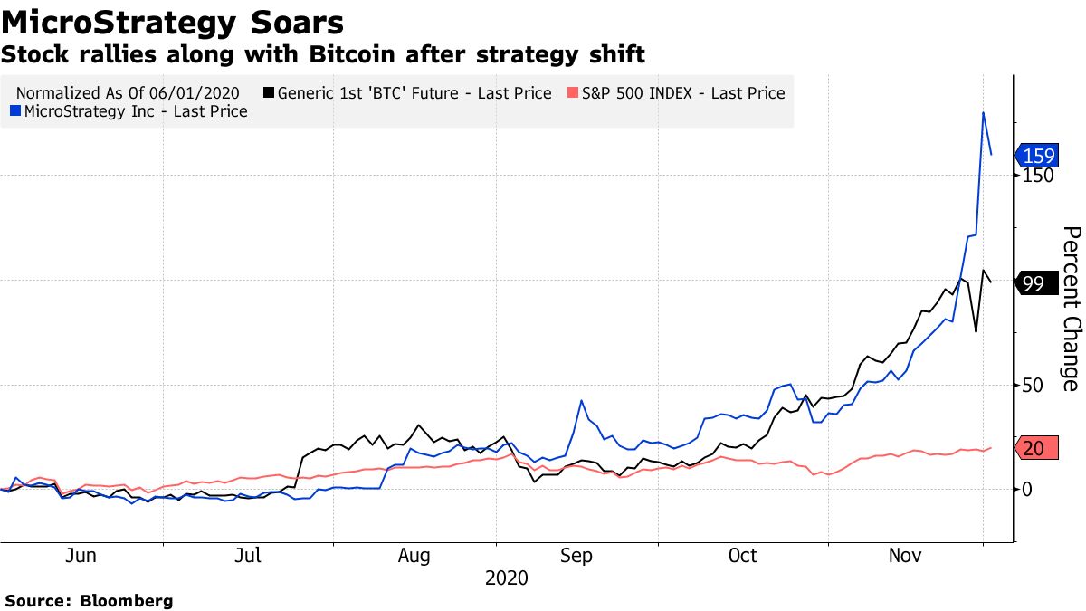 MicroStrategy Stock (MSTR) Soars as Shares Behave Like Bitcoin ETF -  Bloomberg