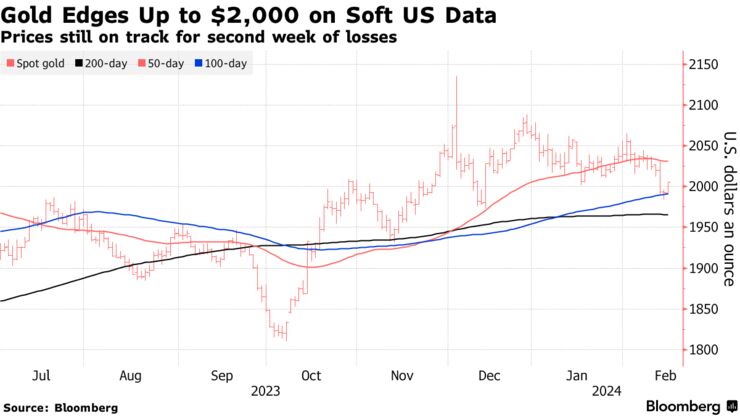Gold Edges Up to $2,000 on Soft US Data | Prices still on track for second week of losses