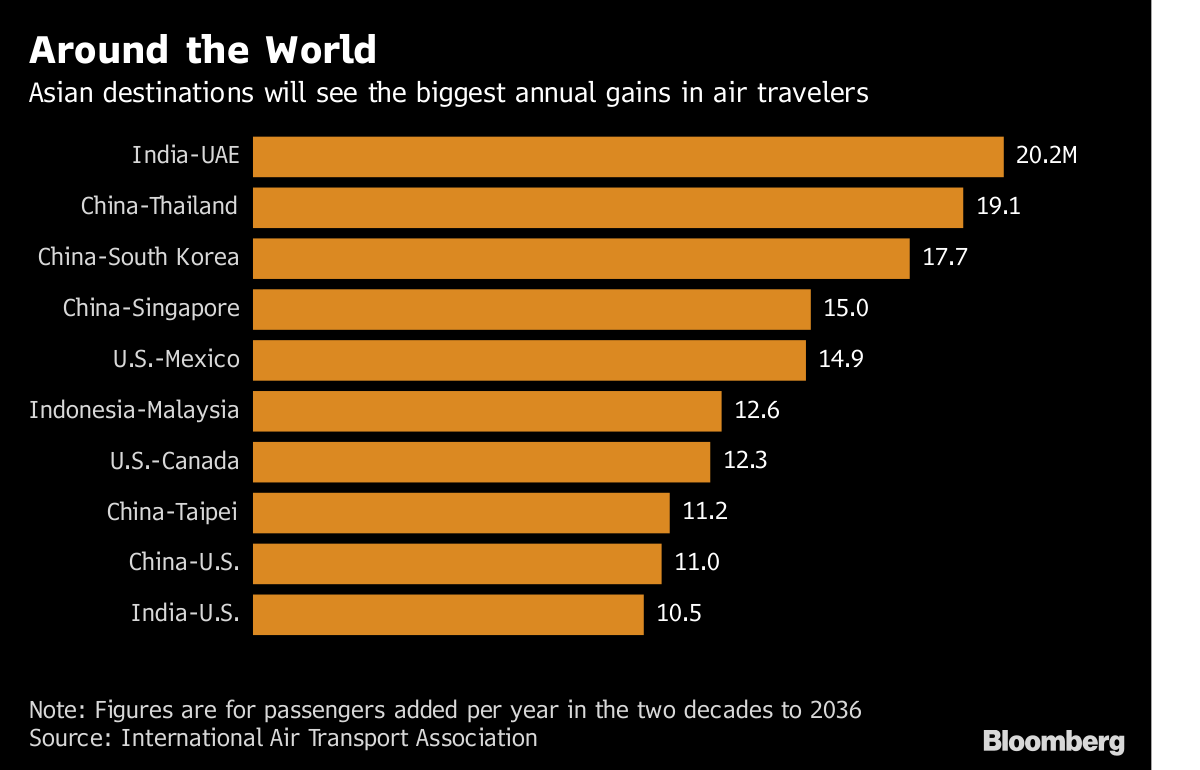 7.8 Billion People Will Travel By Air in 2036, IATA Says ...