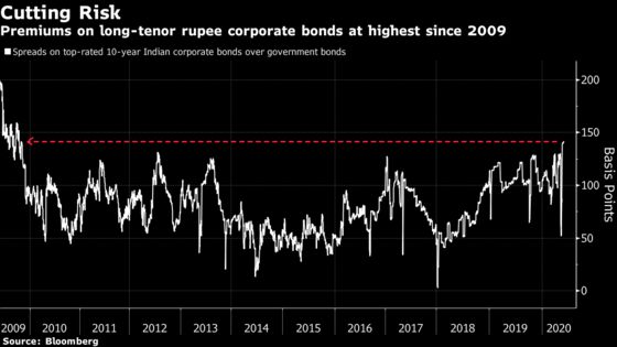 Decade-High Spreads on Longer India Bonds Flash Concerns