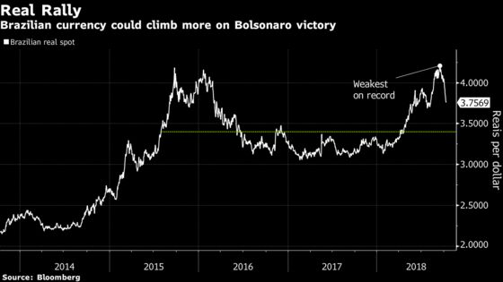 Top Brazil Forecaster Expects a 10% Bolsonaro Bump for the Real