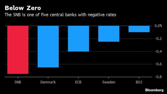 Switzerland Has a New Way to Impose World’s Lowest Interest Rate