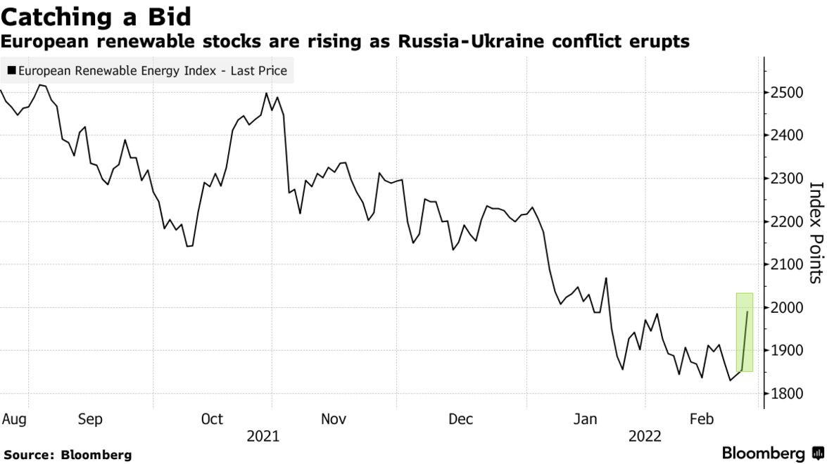 European renewable stocks are rising as Russia-Ukraine conflict erupts