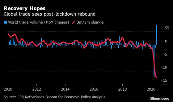 Charting the Global Economy: Rebound Signs Come With a Caveat