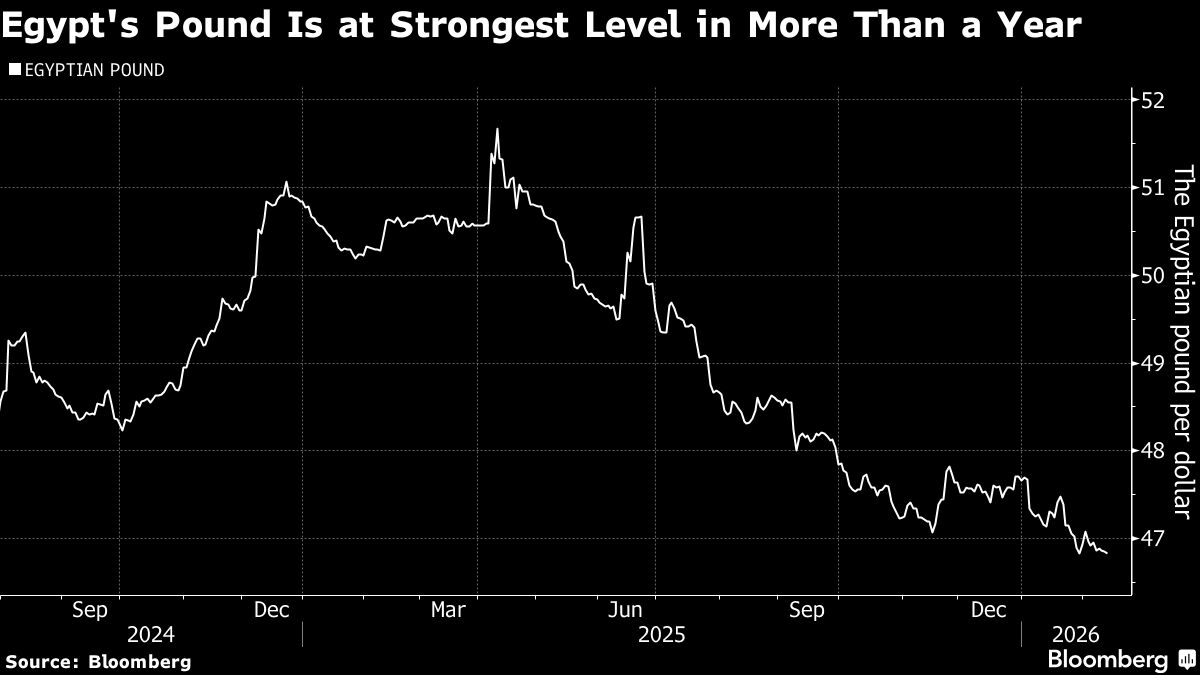 Egypt Extends Rate-Cut Cycle Into New Year as Inflation Eases