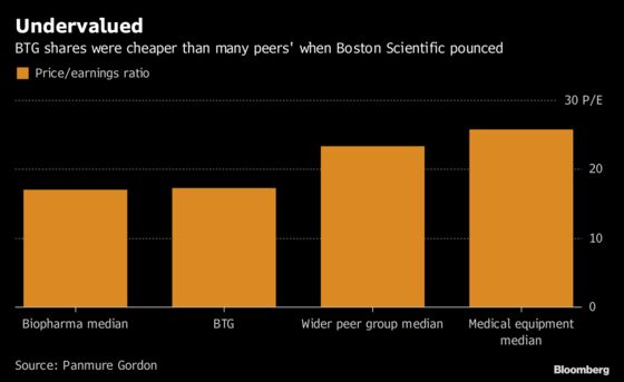 Health Care Stocks Dwindle in London as Buyers Swoop on Bargains