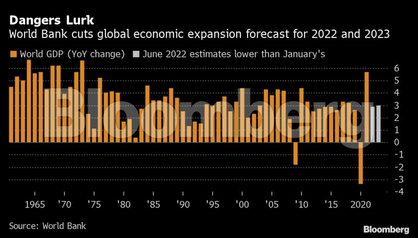 Stagflation Danger Sees World Bank Cut Global Growth Outlook