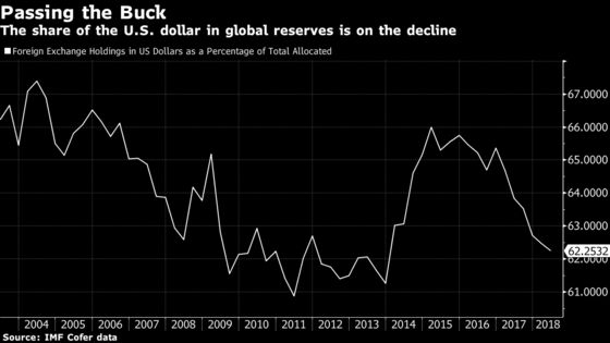 Dollar's Share of Global Foreign Reserves Hits Lowest Since 2013