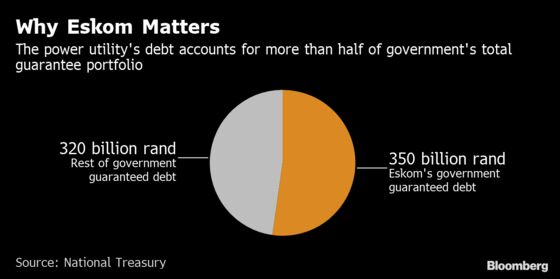 No Easy Solution to Power-Producer Drain on South Africa Economy