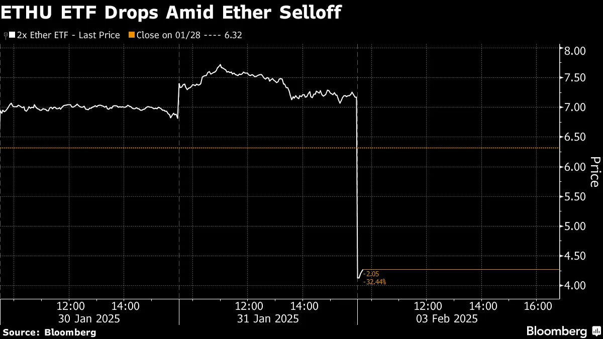 Leveraged Ether ETF ETHU Plunges by Record in Trump Tariff Selloff -  Bloomberg