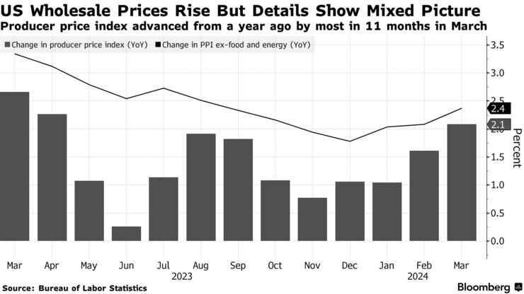 US Wholesale Prices Rise But Details Show Mixed Picture | Producer price index advanced from a year ago by most in 11 months in March