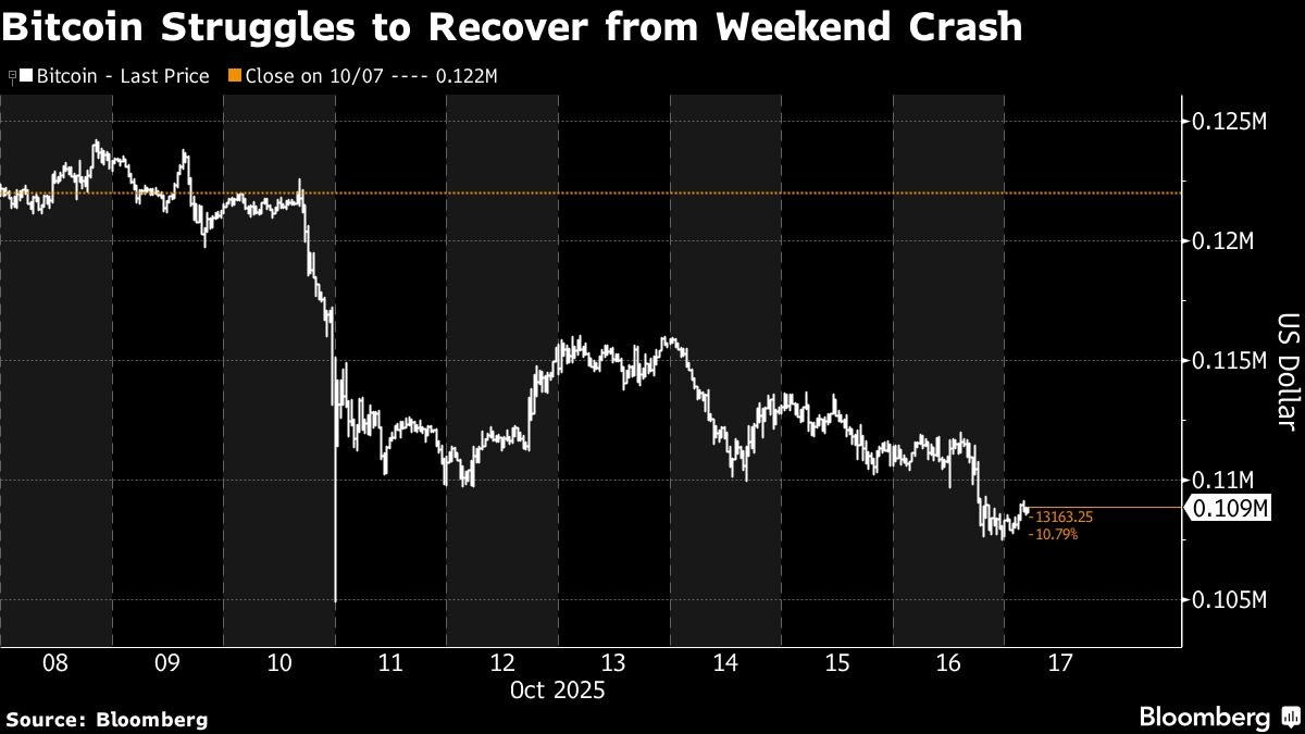 Bitcoin Struggles to Find Momentum After Historic Wipeout