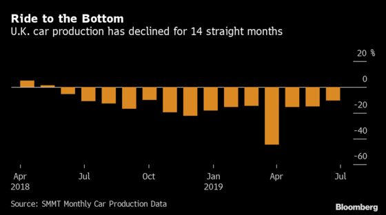 U.K. Monthly Car Production Falls on Weaker Europe, Asia Demand