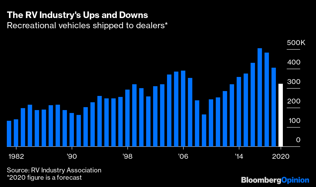 RV Sales Boom Isn't Going to Save the Covid19 Economy Bloomberg