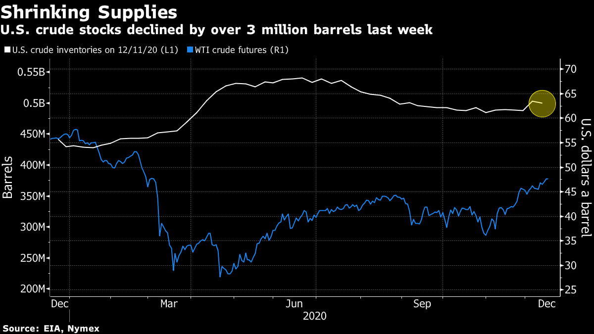 U.S. crude stocks declined by over 3 million barrels last week